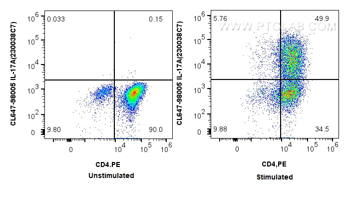 FC experiment of C57BL/6 Th17-polarized splenocytes using CL647-98005