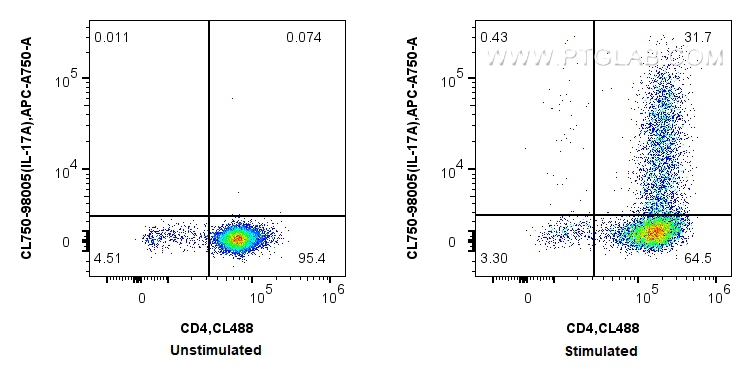 FC experiment of C57BL/6 Th17-polarized splenocytes using CL750-98005