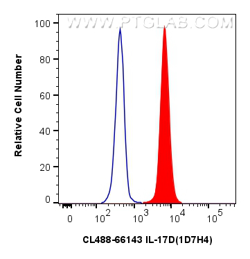 FC experiment of human PBMCs using CL488-66143