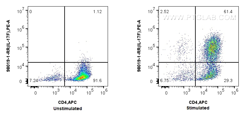 FC experiment of C57BL/6 Th17-polarized splenocytes using 98019-1-RR