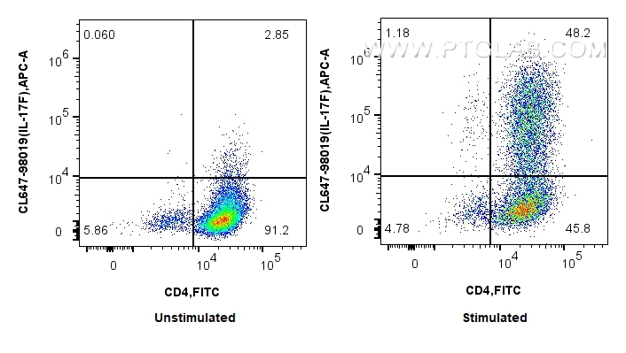 FC experiment of C57BL/6 Th17-polarized splenocytes using CL647-98019