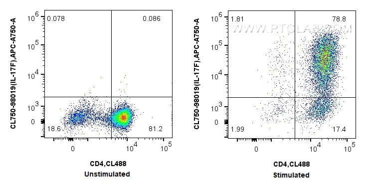 FC experiment of C57BL/6 Th17-polarized splenocytes using CL750-98019