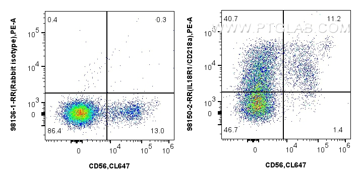 FC experiment of human peripheral blood leukocytes using 98150-2-RR (same clone as 98150-2-PBS)