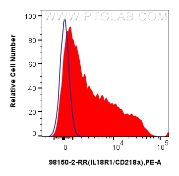 FC experiment of human peripheral blood leukocytes using 98150-2-RR (same clone as 98150-2-PBS)