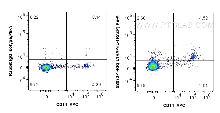 FC experiment of human PBMCs using 98073-1-RR (same clone as 98073-1-PBS)