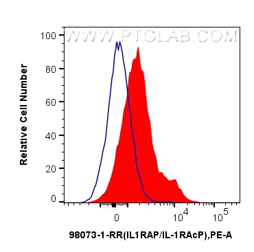 FC experiment of human PBMCs using 98073-1-RR (same clone as 98073-1-PBS)