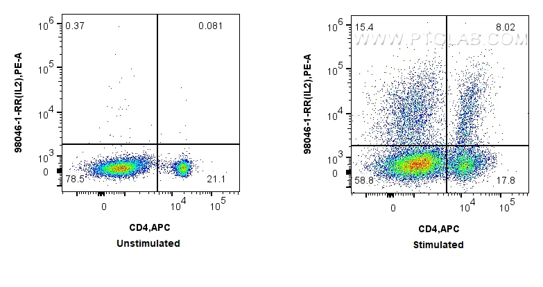 FC experiment of rat splenocytes using 98046-1-RR