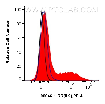 FC experiment of rat splenocytes using 98046-1-RR