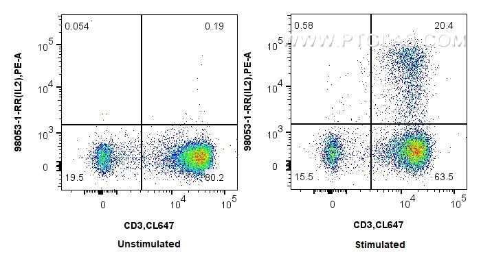 FC experiment of human PBMCs using 98053-1-RR (same clone as 98053-1-PBS)