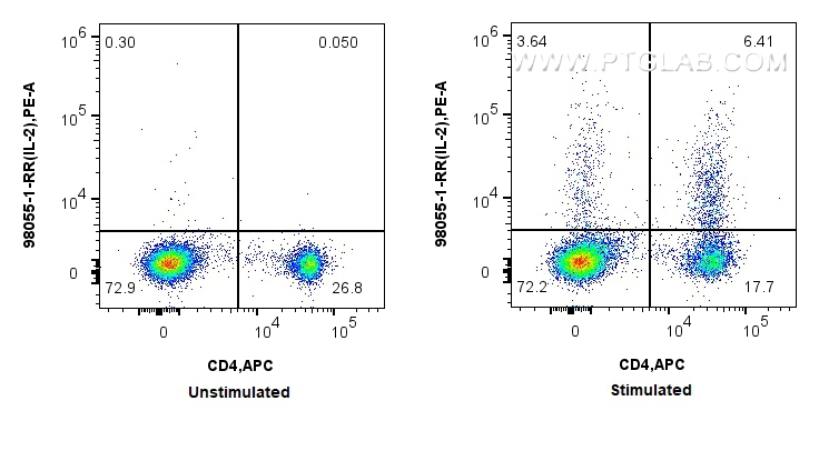 FC experiment of C57BL/6 mouse splenocytes using 98055-1-RR