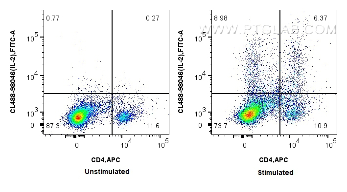 FC experiment of rat splenocytes using CL488-98046