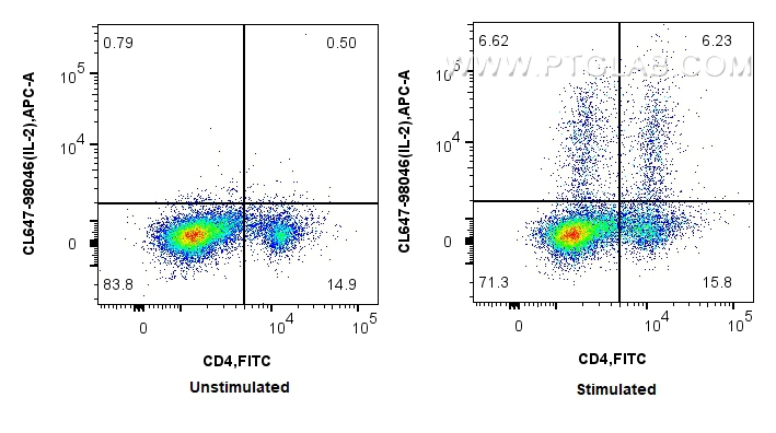 FC experiment of rat splenocytes using CL647-98046