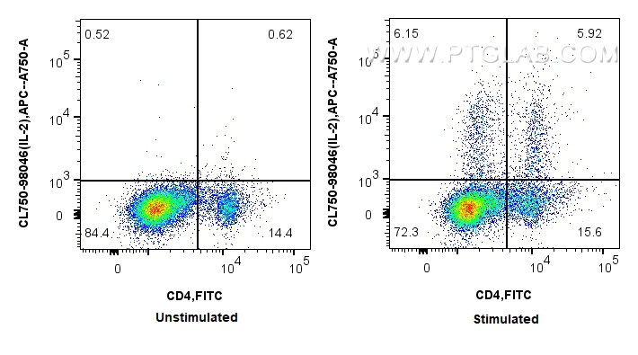 FC experiment of rat splenocytes using CL750-98046