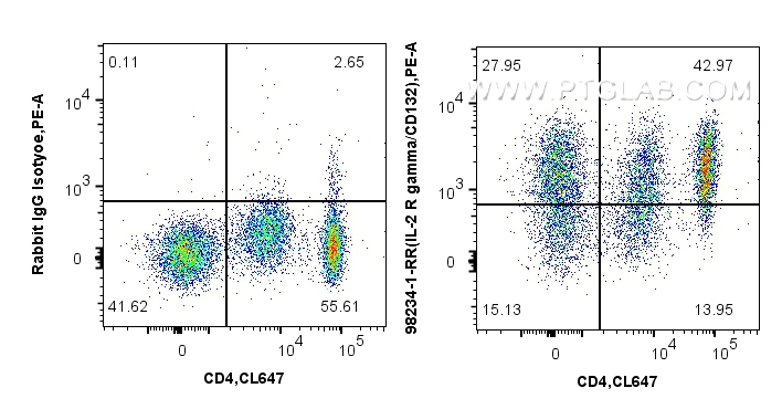 FC experiment of human PBMCs using 98234-1-RR (same clone as 98234-1-PBS)