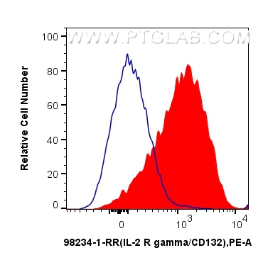 FC experiment of human PBMCs using 98234-1-RR (same clone as 98234-1-PBS)