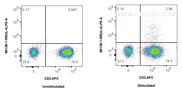 FC experiment of human PBMCs using 98138-1-RR (same clone as 98138-1-PBS)