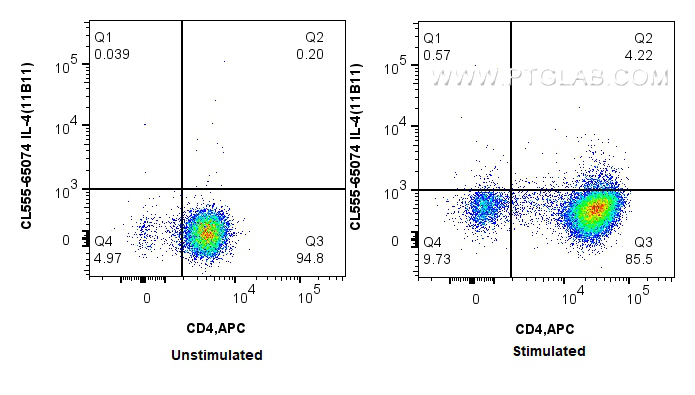 FC experiment of C57BL/6 Th2-polarized splenocytes using CL555-65074