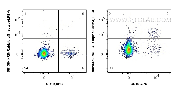 FC experiment of human PBMCs using 98203-1-RR (same clone as 98203-1-PBS)