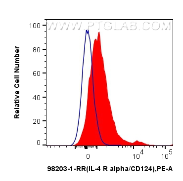 FC experiment of human PBMCs using 98203-1-RR (same clone as 98203-1-PBS)