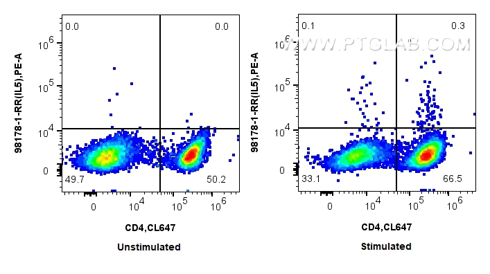 FC experiment of human PBMCs using 98178-1-RR (same clone as 98178-1-PBS)