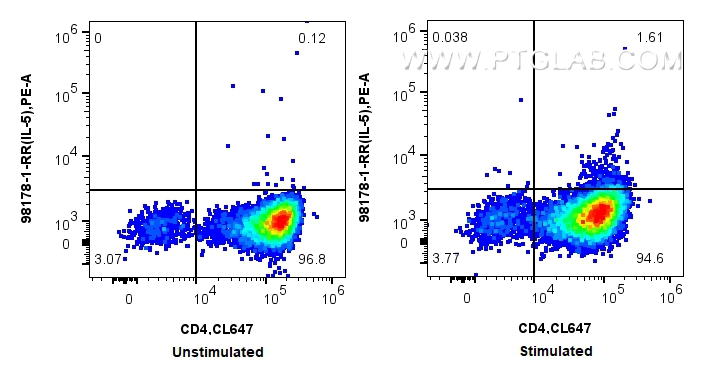 FC experiment of human PBMCs using 98178-1-RR (same clone as 98178-1-PBS)