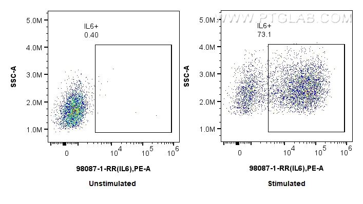 FC experiment of human PBMCs using 98087-1-RR