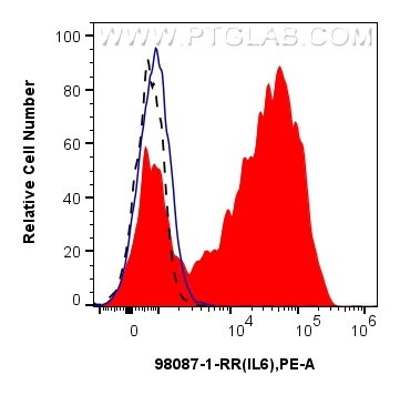 FC experiment of human PBMCs using 98087-1-RR (same clone as 98087-1-PBS)