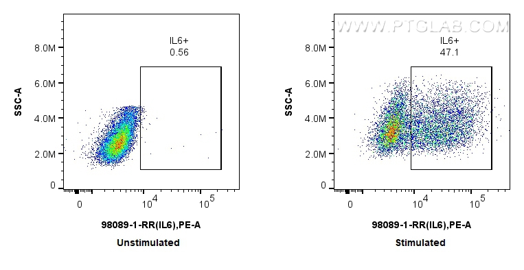 FC experiment of RAW 264.7 using 98089-1-RR (same clone as 98089-1-PBS)