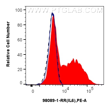 FC experiment of RAW 264.7 using 98089-1-RR (same clone as 98089-1-PBS)