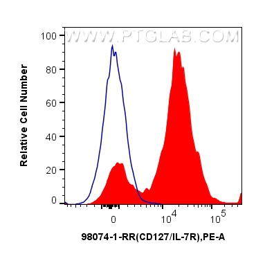 FC experiment of human PBMCs using 98074-1-RR (same clone as 98074-1-PBS)