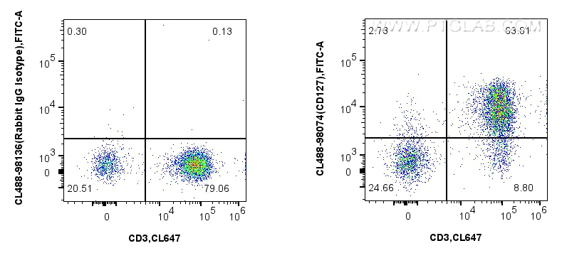 FC experiment of human PBMCs using CL488-98074