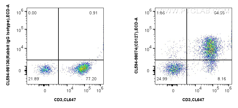 FC experiment of human PBMCs using CL594-98074