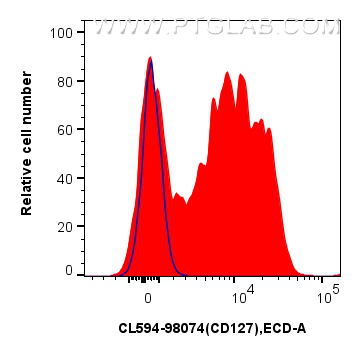 FC experiment of human PBMCs using CL594-98074