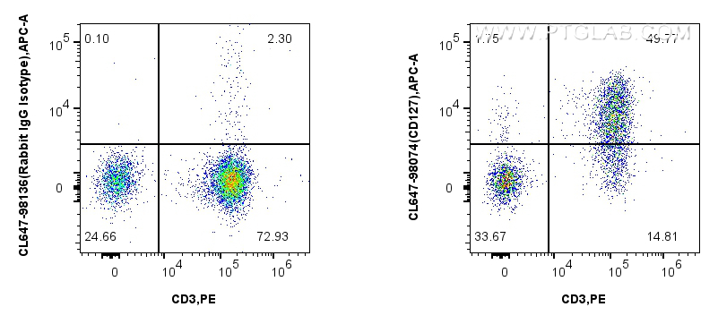 FC experiment of human PBMCs using CL647-98074