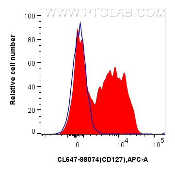 FC experiment of human PBMCs using CL647-98074