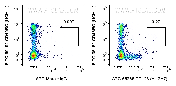 FC experiment of human PBMCs using APC-65256