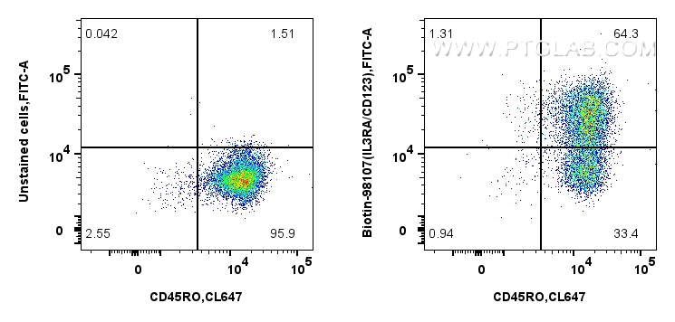 FC experiment of human monocyte-derived immature dendritic cells using Biotin-98107