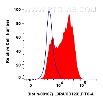 FC experiment of human monocyte-derived immature dendritic cells using Biotin-98107