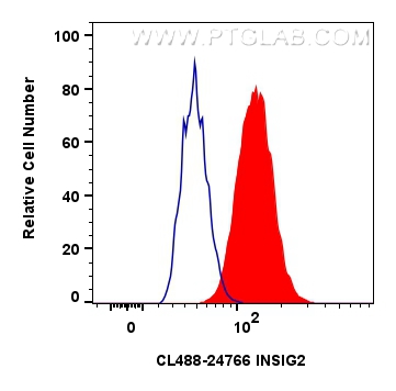 FC experiment of HepG2 using CL488-24766