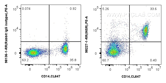 FC experiment of human PBMCs using 98227-1-RR