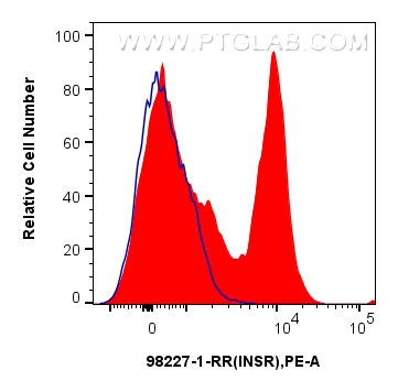 INSR/CD220