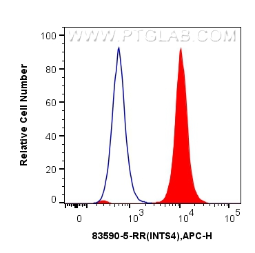 FC experiment of A431 using 83590-5-RR (same clone as 83590-5-PBS)