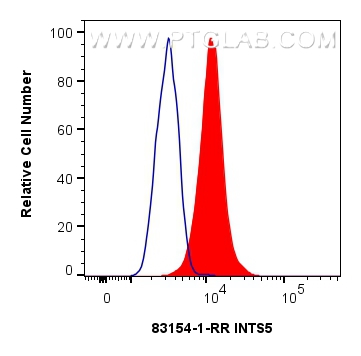 FC experiment of HeLa using 83154-1-RR