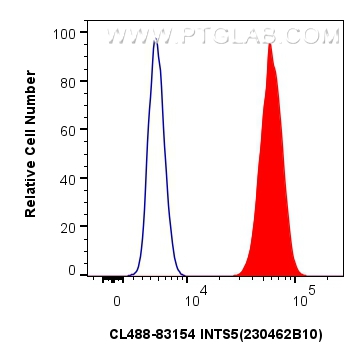 FC experiment of HeLa using CL488-83154