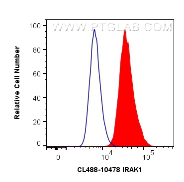 FC experiment of HeLa using CL488-10478