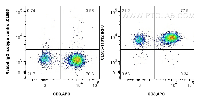 FC experiment of human peripheral blood lymphocytes using CL555-11312