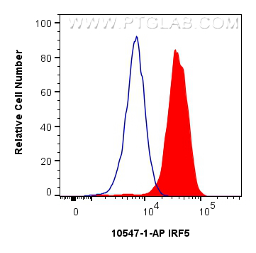 FC experiment of THP-1 using 10547-1-AP