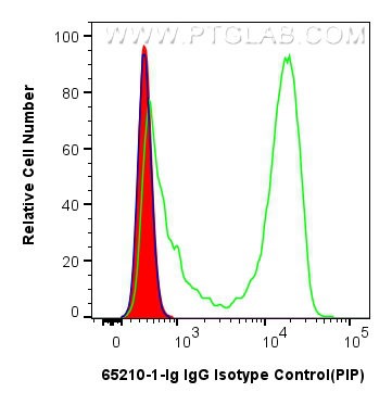 FC experiment of mouse splenocytes using 65210-1-Ig