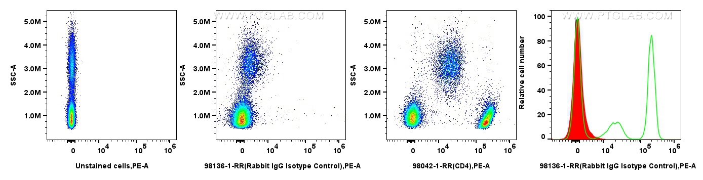 FC experiment of human PBMCs using 98136-1-RR