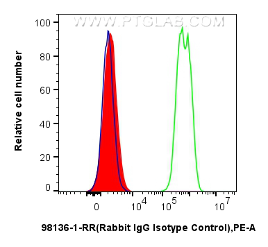 FC experiment of SH-SY5Y using 98136-1-RR